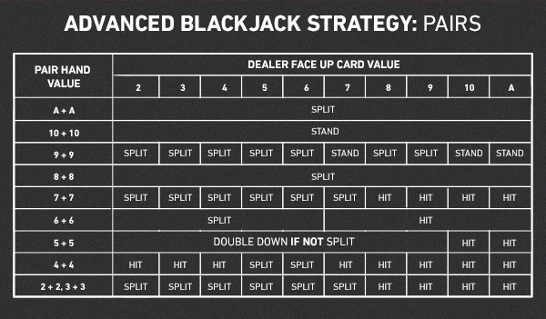 Aprenda 2 estratégias para vencer no BlackJack