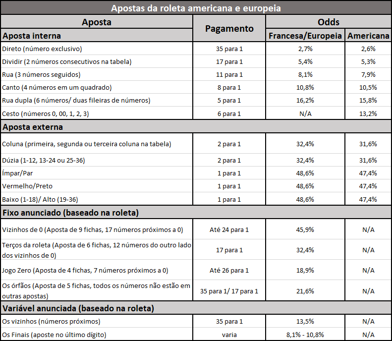 Apostas na Roleta: Explicação, Tabela de apostas